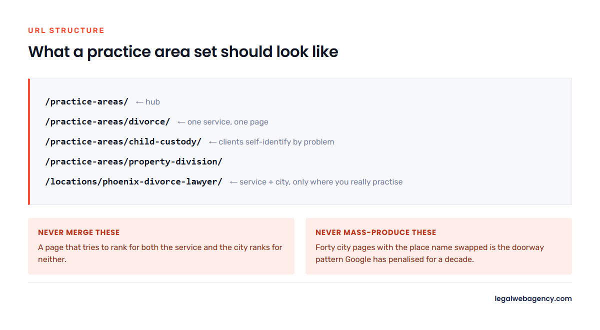 URL structure diagram showing a practice areas hub, individual service pages for divorce, child custody and property division, and a separate location page for a Phoenix divorce lawyer