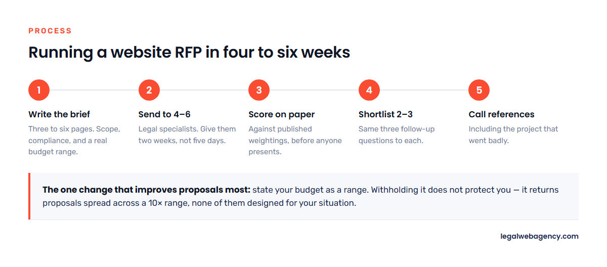 Five-step law firm website RFP process: write the brief, send to four to six agencies, score on paper, shortlist, call references