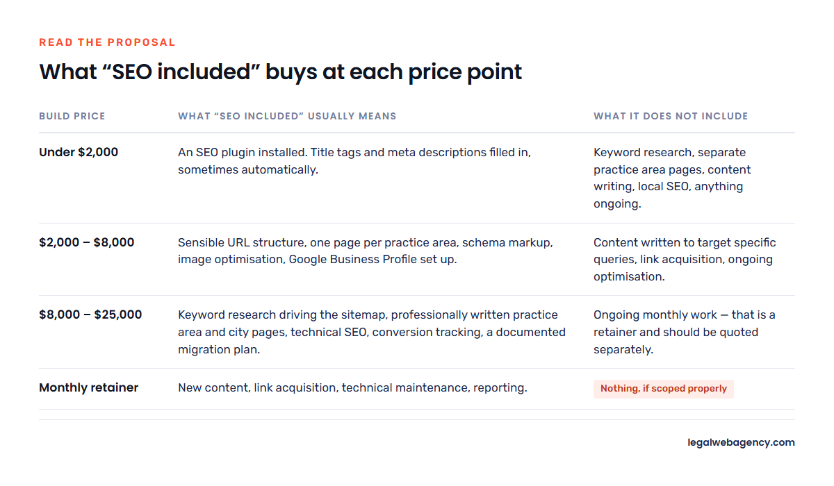 What SEO included means at each law firm website build price point