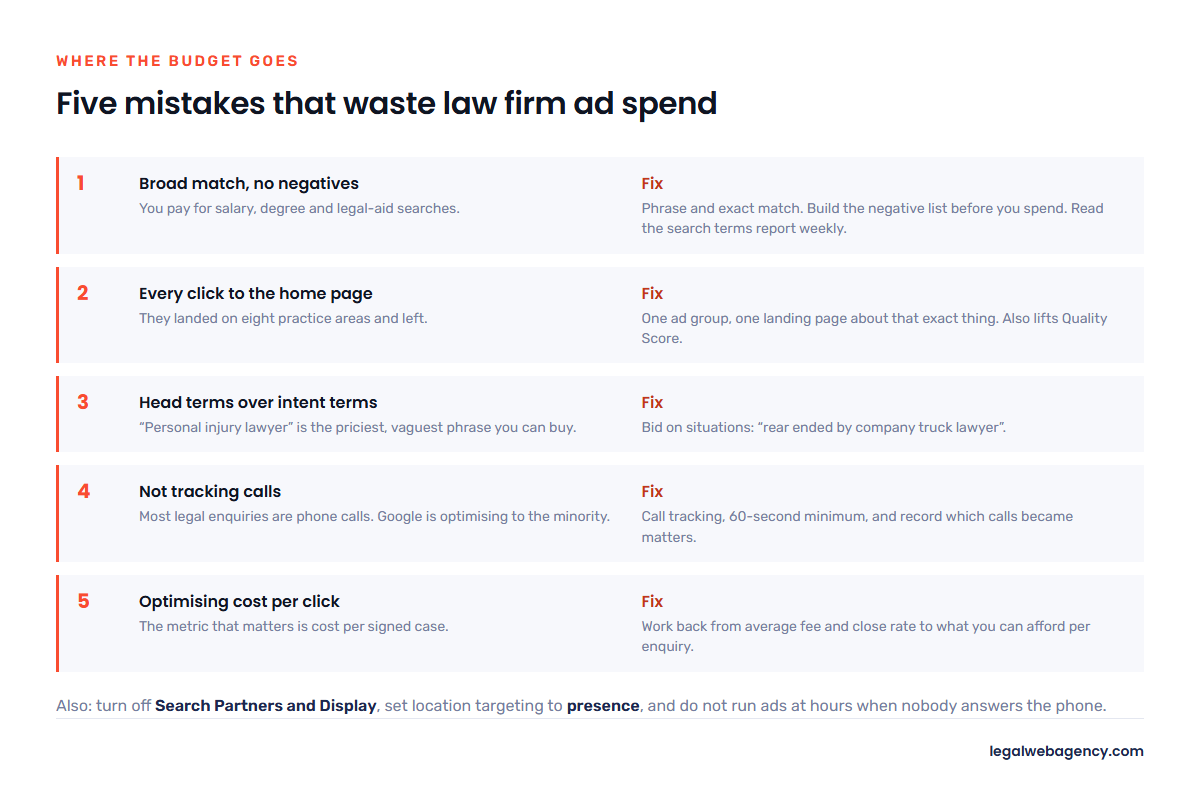 Five mistakes that waste law firm Google Ads spend, each with the fix