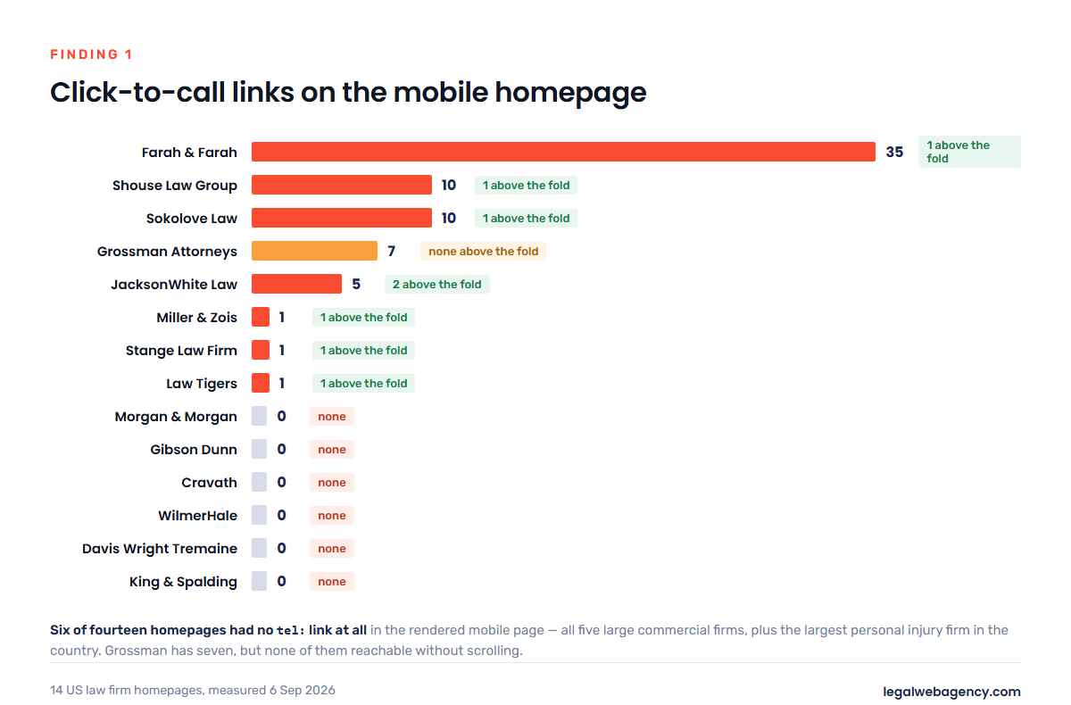 Bar chart of click-to-call links on 14 law firm mobile homepages, from 35 on Farah and Farah down to zero on six sites including Morgan and Morgan and all five large commercial firms