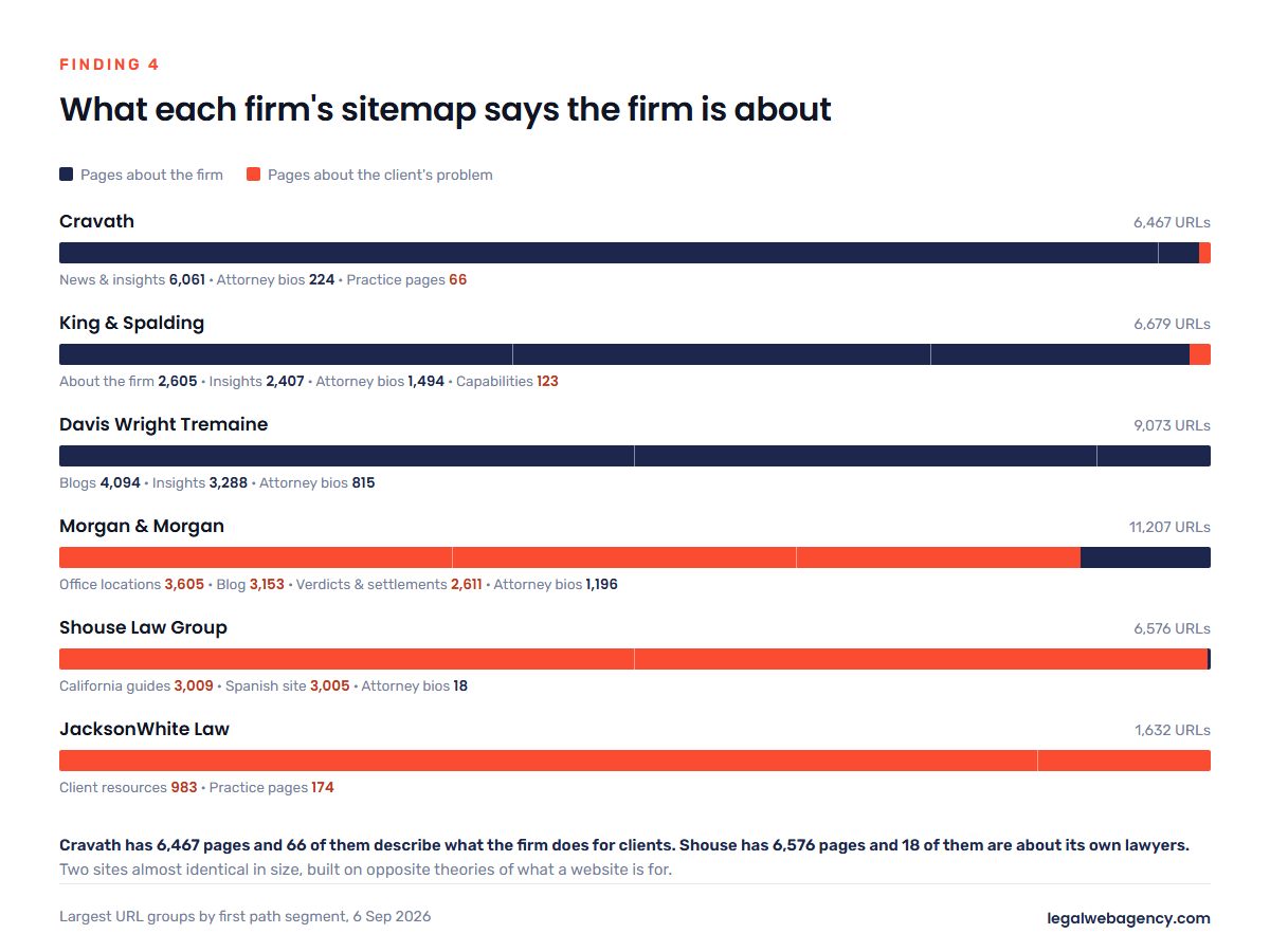 Stacked bars showing what each law firm sitemap is mostly made of - Cravath, King and Spalding and Davis Wright Tremaine are dominated by pages about the firm, while Morgan and Morgan, Shouse and JacksonWhite are dominated by pages about the client's problem